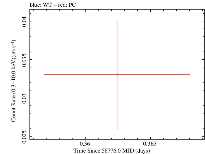 Swift light curve for Observation ID 00095118020