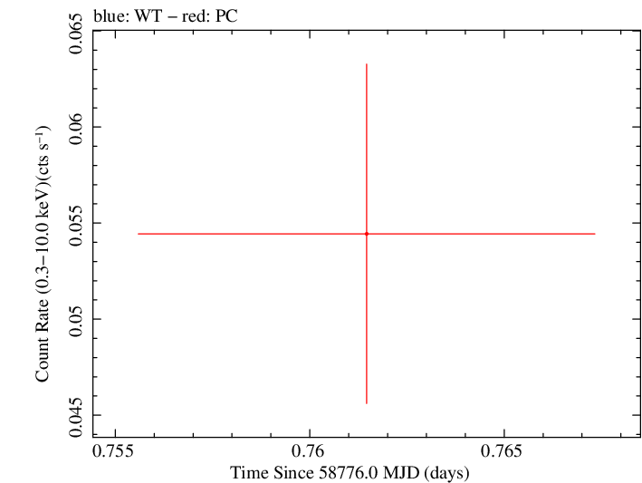 Swift light curve for Observation ID 00095118021