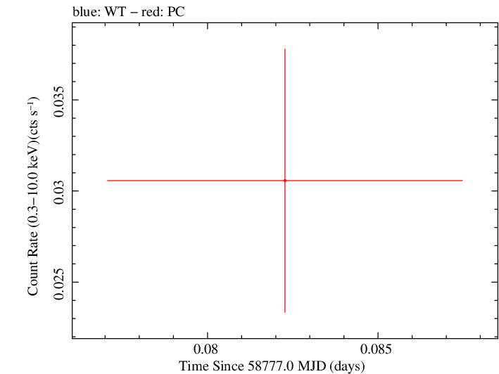 Swift light curve for Observation ID 00095118022