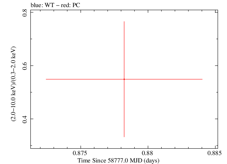 Swift hardness ratio for Observation ID 00095118024