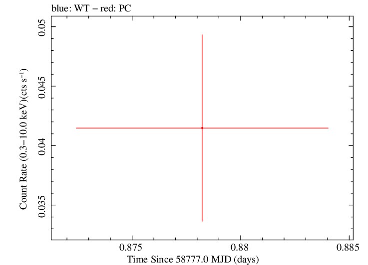 Swift light curve for Observation ID 00095118024