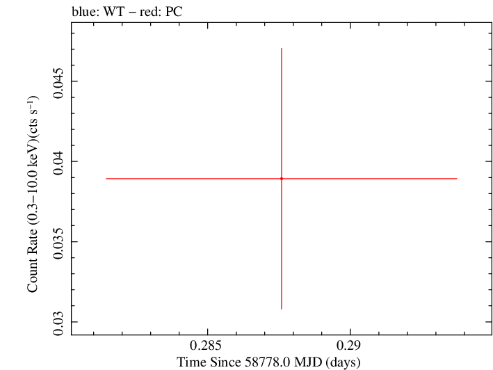 Swift light curve for Observation ID 00095118025