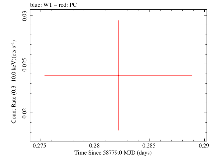 Swift light curve for Observation ID 00095118028