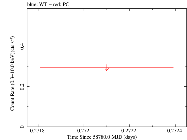 Swift light curve for Observation ID 00095118034