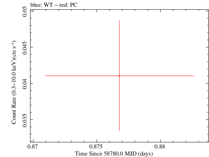 Swift light curve for Observation ID 00095118036