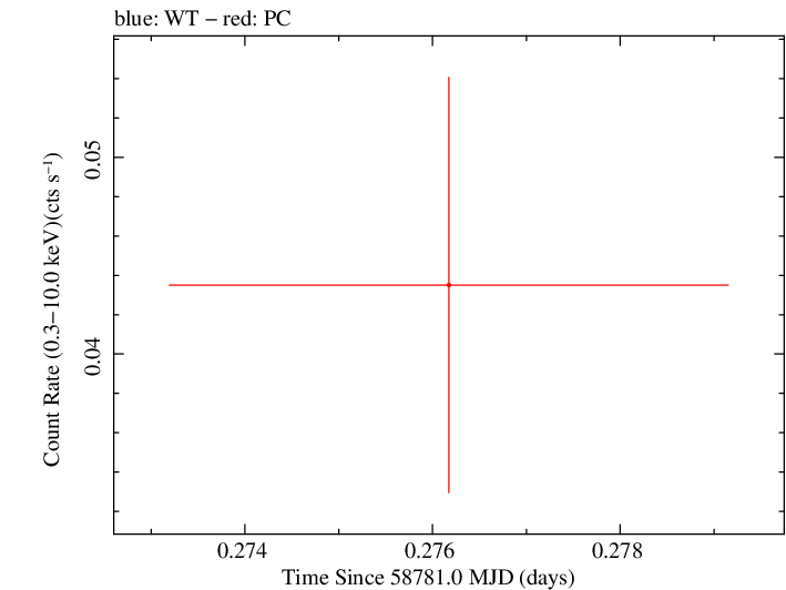 Swift light curve for Observation ID 00095118037