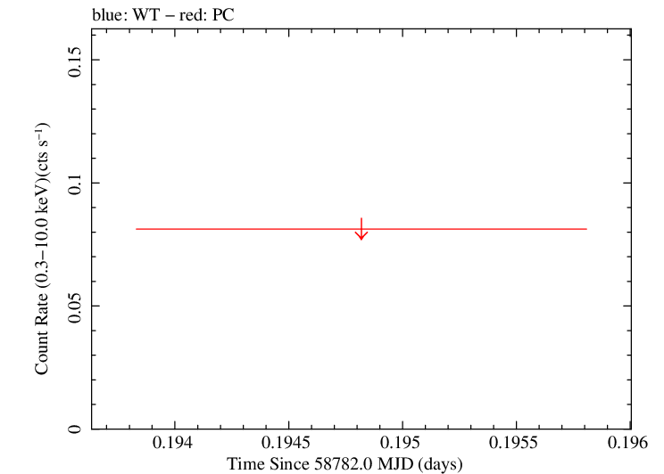 Swift light curve for Observation ID 00095118040