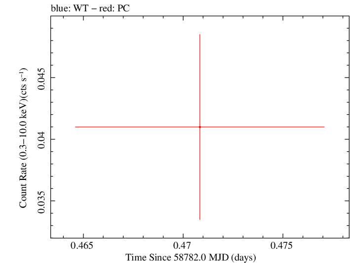 Swift light curve for Observation ID 00095118041