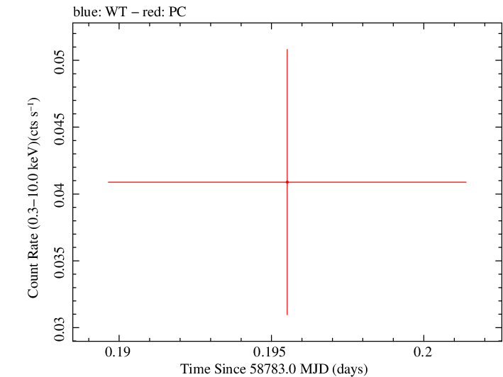 Swift light curve for Observation ID 00095118043