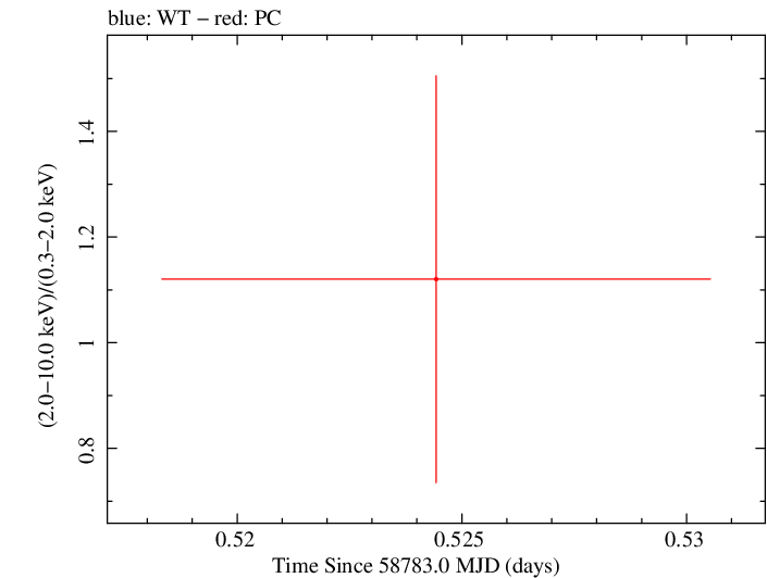 Swift hardness ratio for Observation ID 00095118044