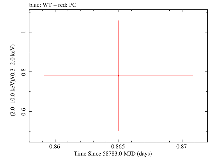Swift hardness ratio for Observation ID 00095118045