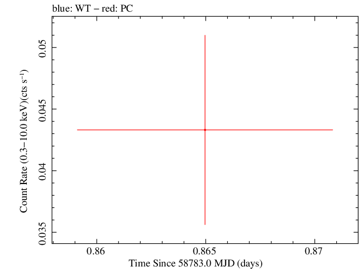 Swift light curve for Observation ID 00095118045