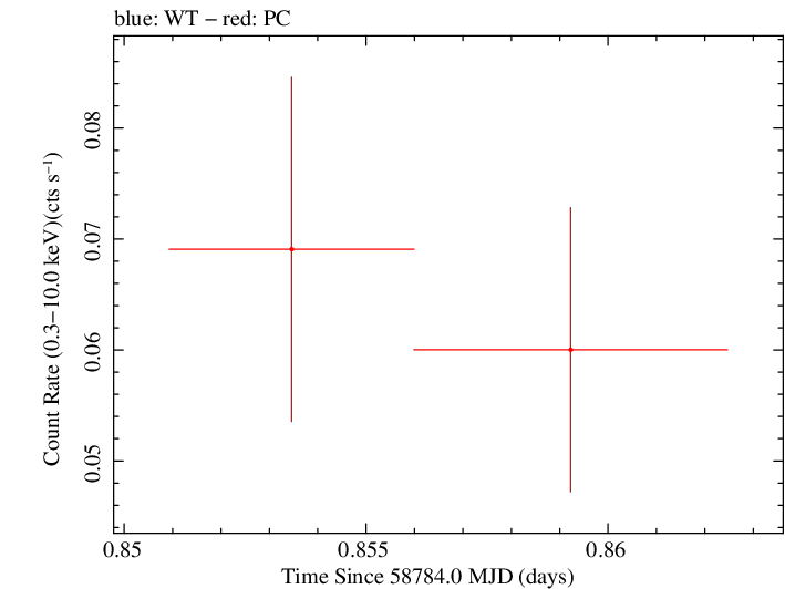Swift light curve for Observation ID 00095118048