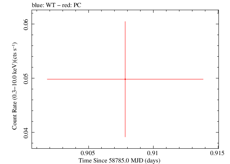Swift light curve for Observation ID 00095118051