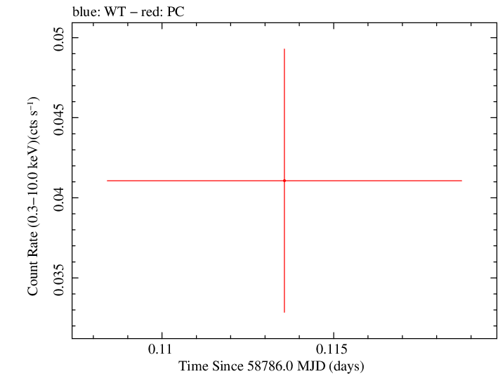 Swift light curve for Observation ID 00095118052