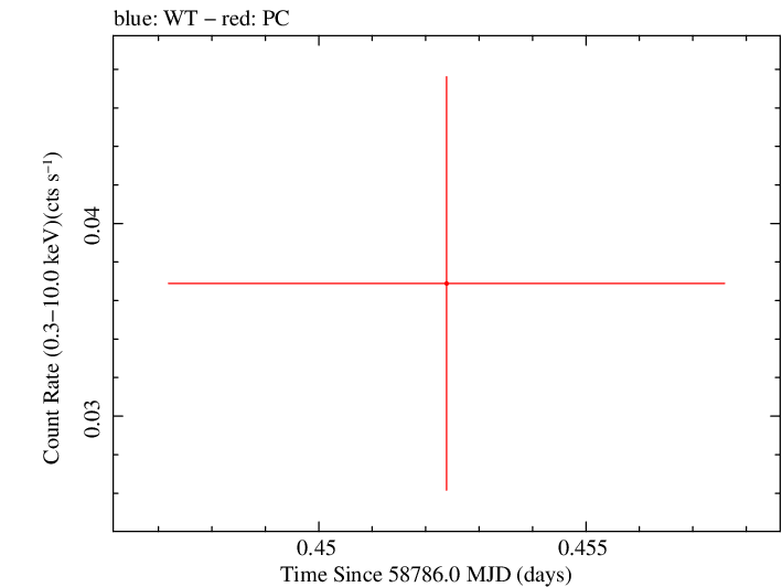 Swift light curve for Observation ID 00095118053