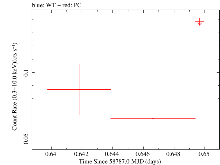 Swift light curve for Observation ID 00095118056