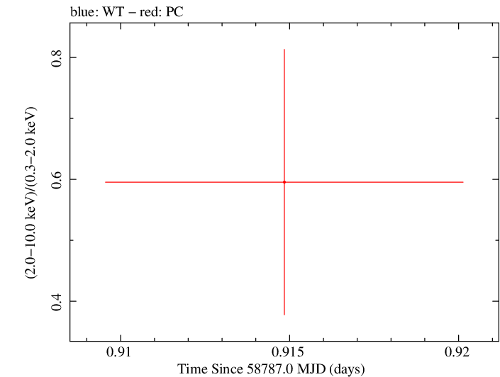 Swift hardness ratio for Observation ID 00095118057