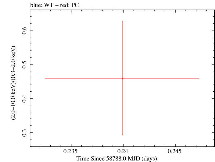 Swift hardness ratio for Observation ID 00095118058