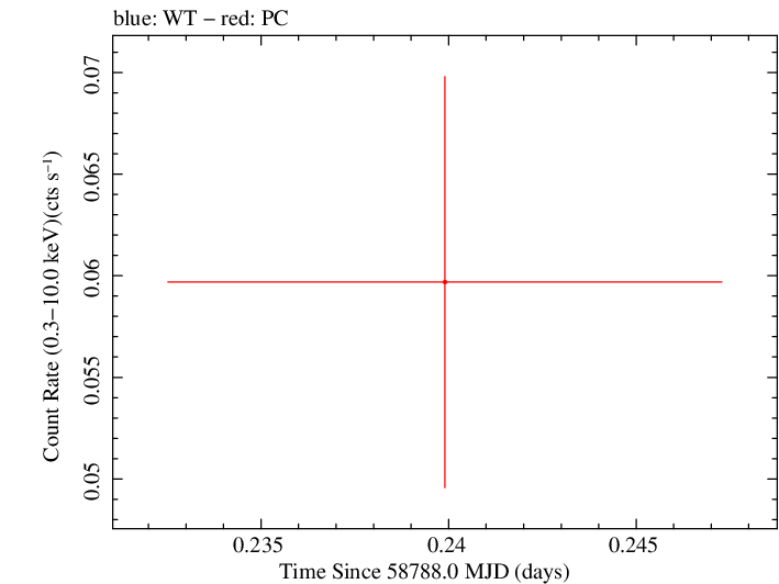 Swift light curve for Observation ID 00095118058