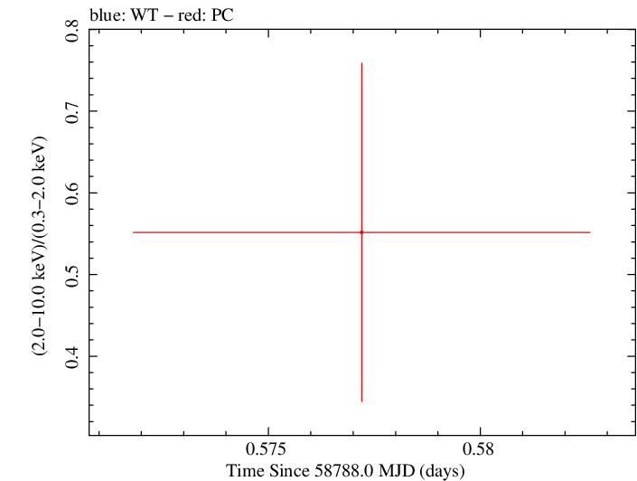 Swift hardness ratio for Observation ID 00095118059