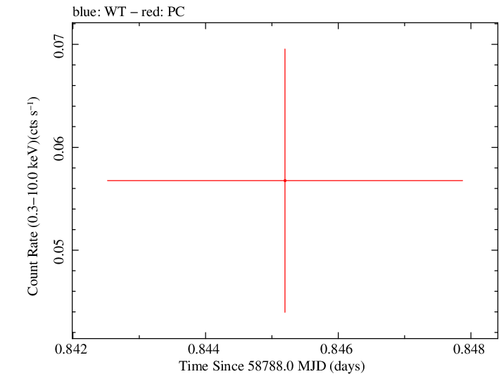 Swift light curve for Observation ID 00095118060