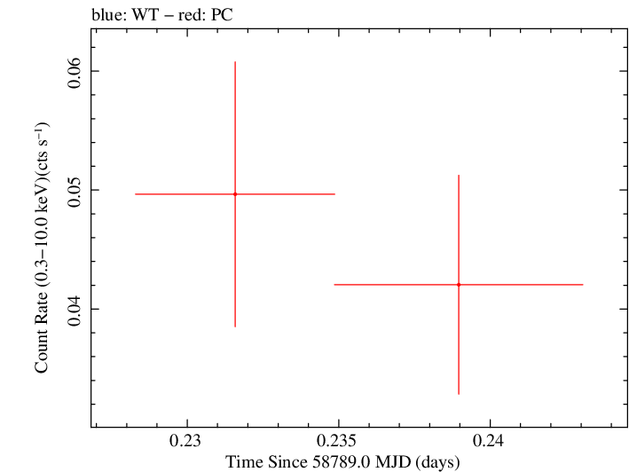 Swift light curve for Observation ID 00095118061
