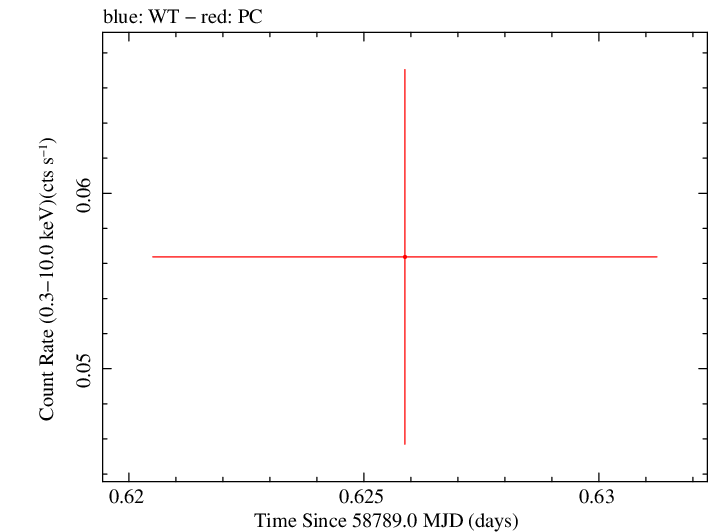 Swift light curve for Observation ID 00095118062