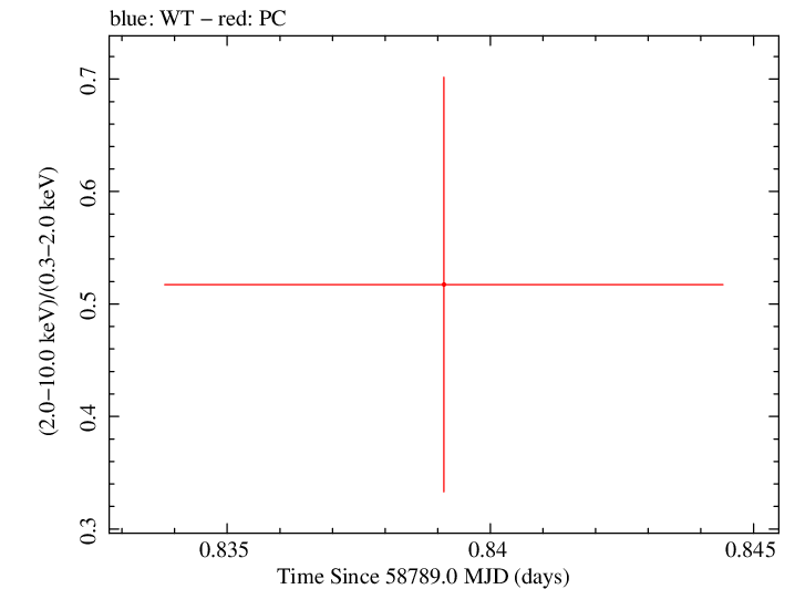 Swift hardness ratio for Observation ID 00095118063