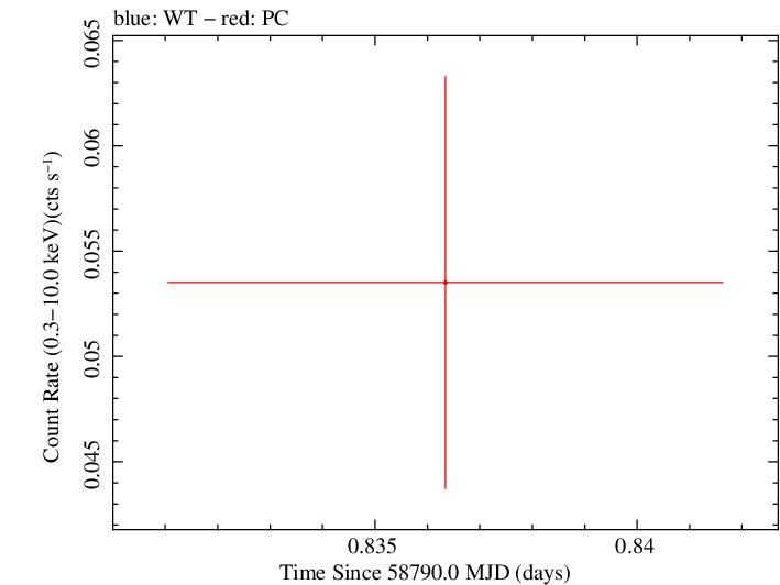 Swift light curve for Observation ID 00095118066