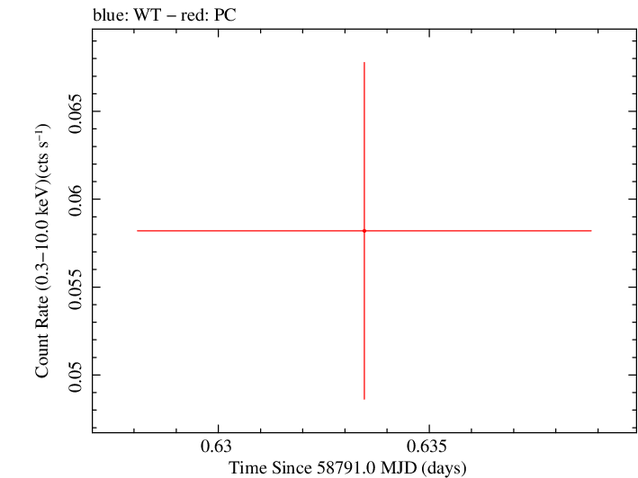 Swift light curve for Observation ID 00095118068