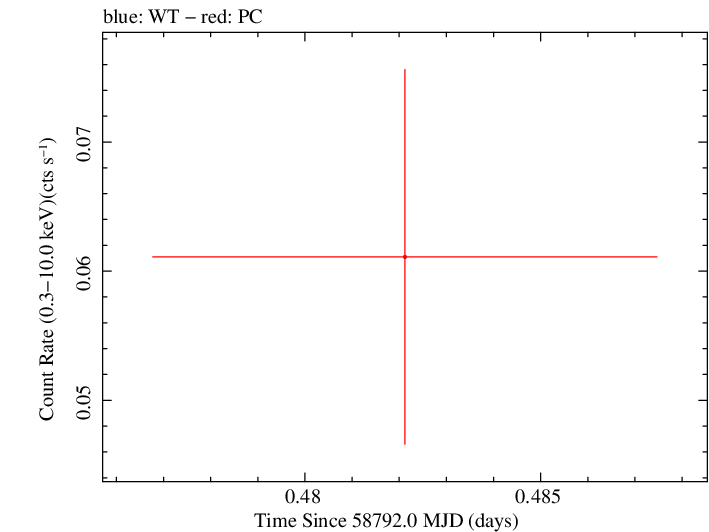 Swift light curve for Observation ID 00095118071