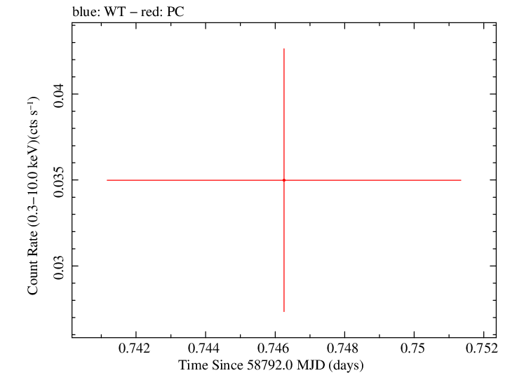 Swift light curve for Observation ID 00095118072