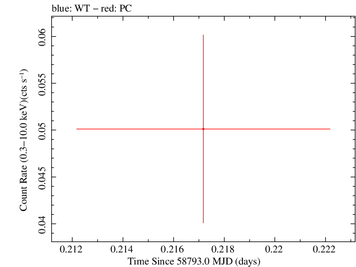 Swift light curve for Observation ID 00095118073