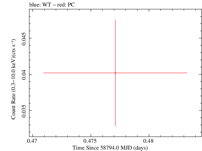 Swift light curve for Observation ID 00095118077