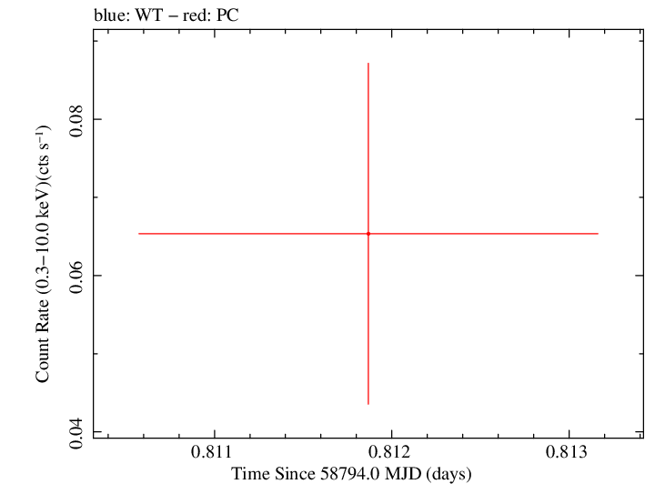 Swift light curve for Observation ID 00095118078