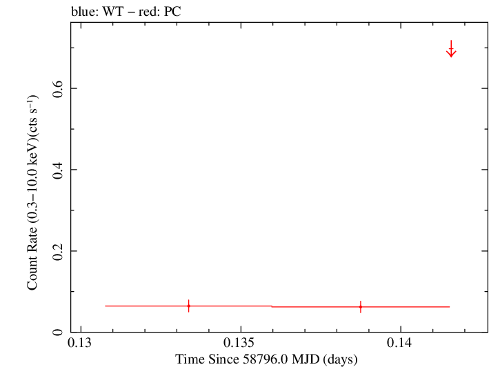 Swift light curve for Observation ID 00095118082