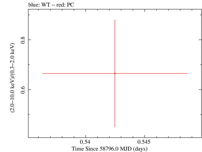 Swift hardness ratio for Observation ID 00095118083