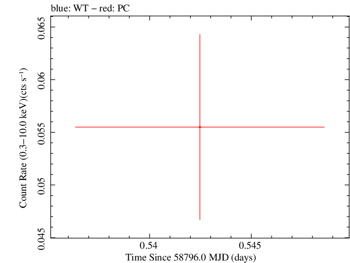 Swift light curve for Observation ID 00095118083