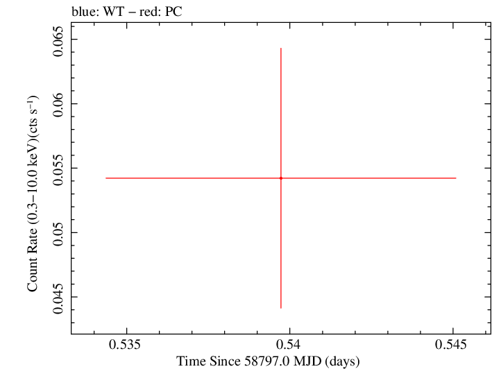 Swift light curve for Observation ID 00095118086