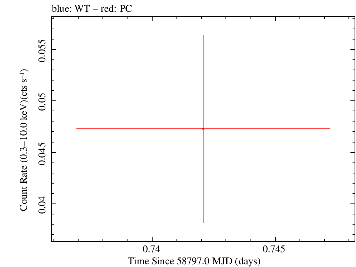 Swift light curve for Observation ID 00095118087