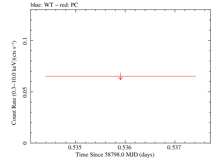Swift light curve for Observation ID 00095118089