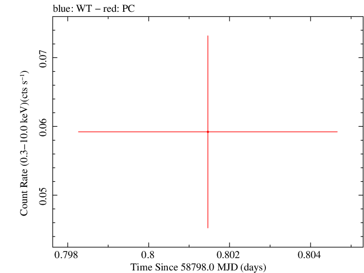 Swift light curve for Observation ID 00095118090