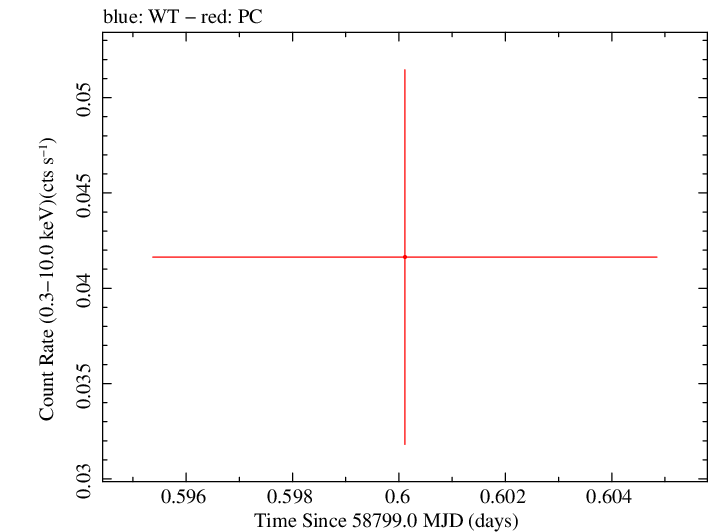 Swift light curve for Observation ID 00095118092