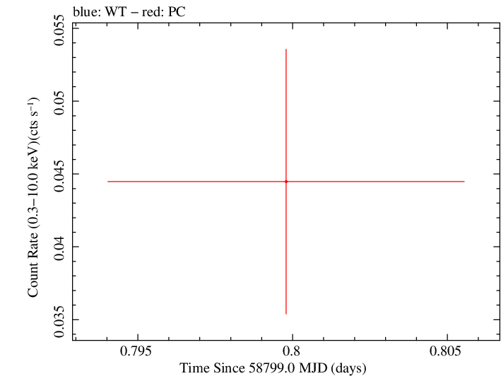Swift light curve for Observation ID 00095118093