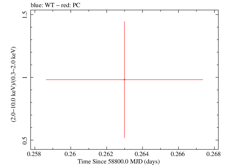Swift hardness ratio for Observation ID 00095118094
