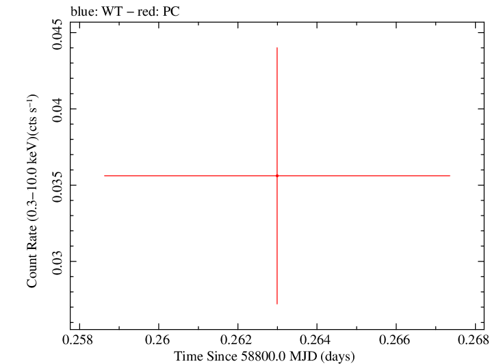 Swift light curve for Observation ID 00095118094
