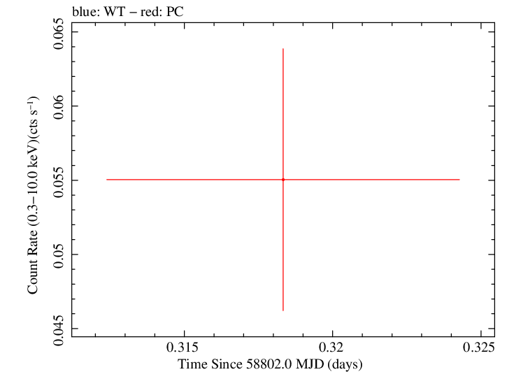 Swift light curve for Observation ID 00095118100