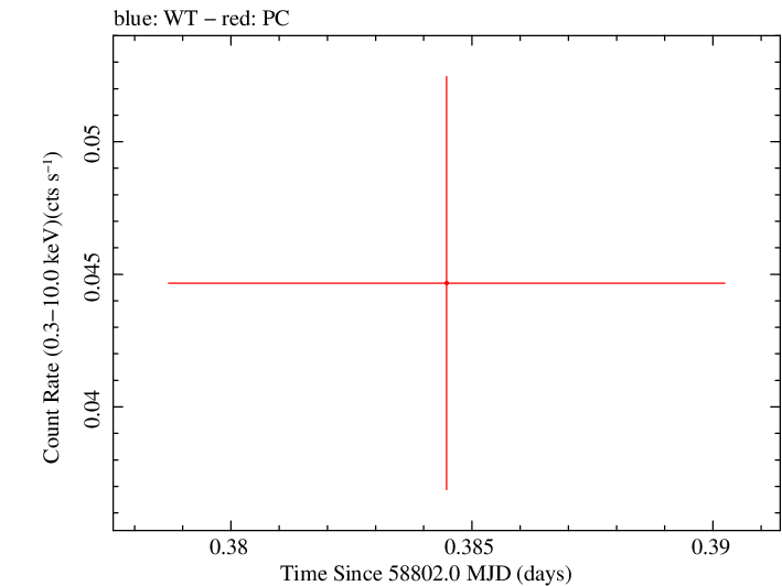 Swift light curve for Observation ID 00095118101