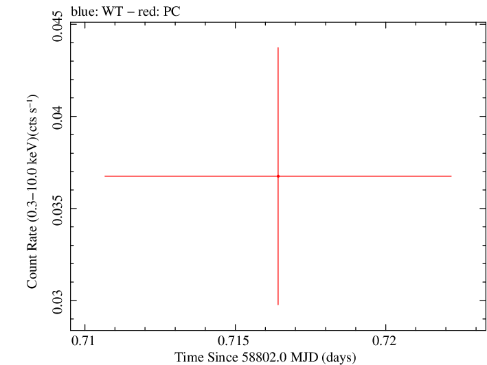 Swift light curve for Observation ID 00095118102